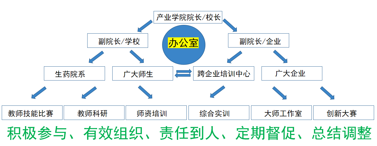 产业学院组织架构图.png
